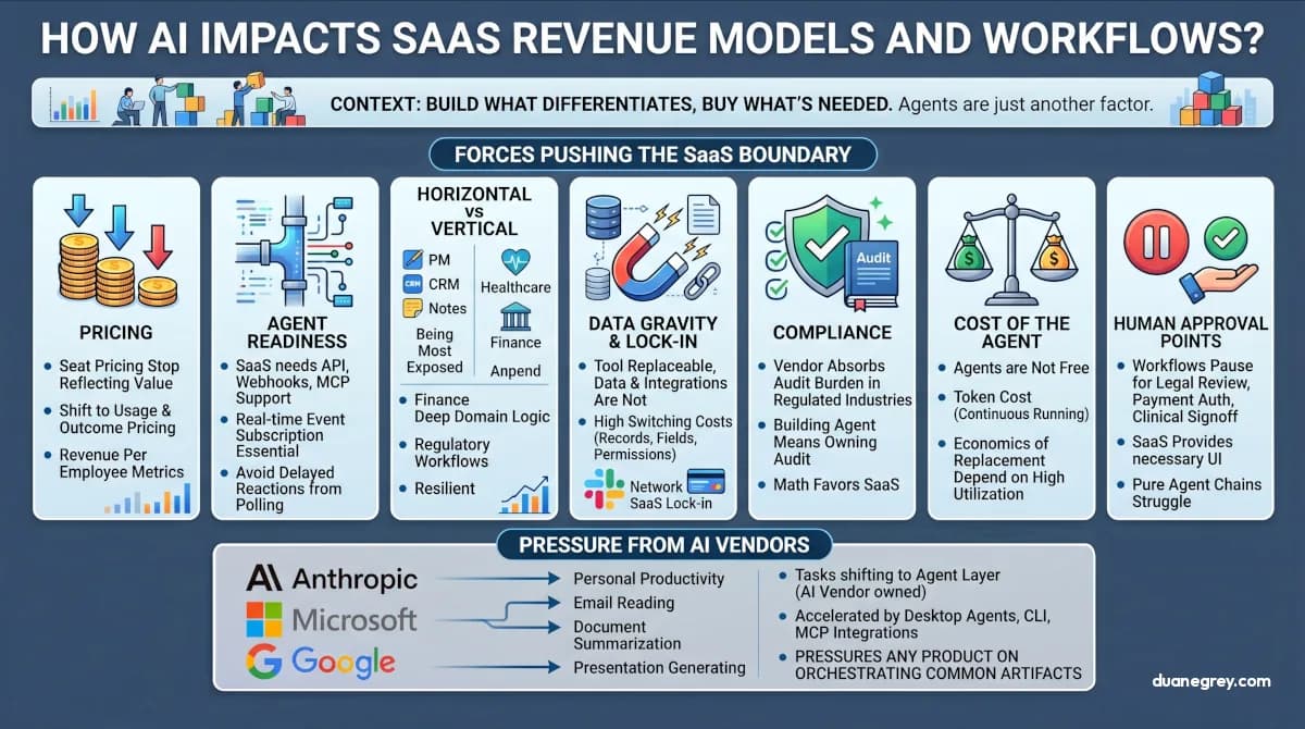 What is the future of the SaaS subscription model amid AI agents that can now perform entire workflows that once required multiple SaaS subscriptions?
