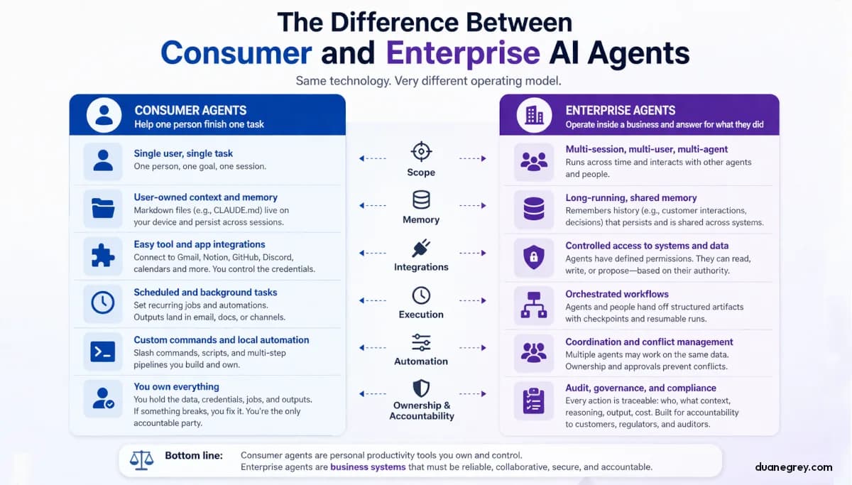 What is the difference between consumer and enterprise AI agents?
