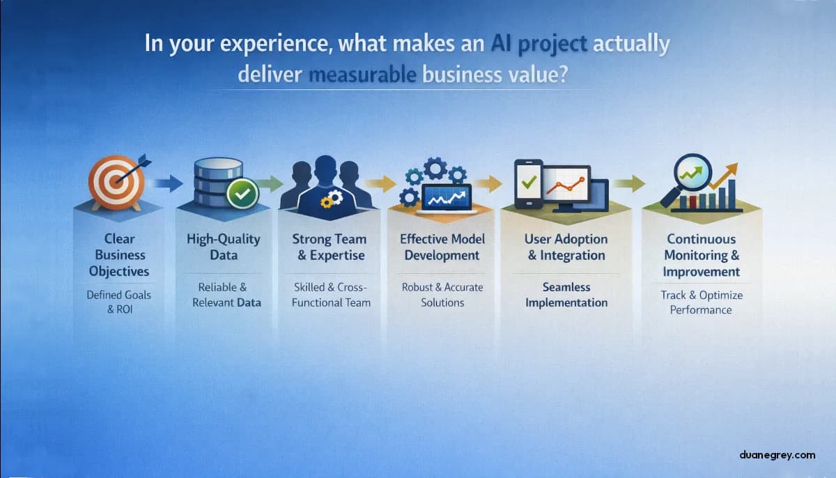 In your experience, what makes an AI project actually deliver measurable business value?