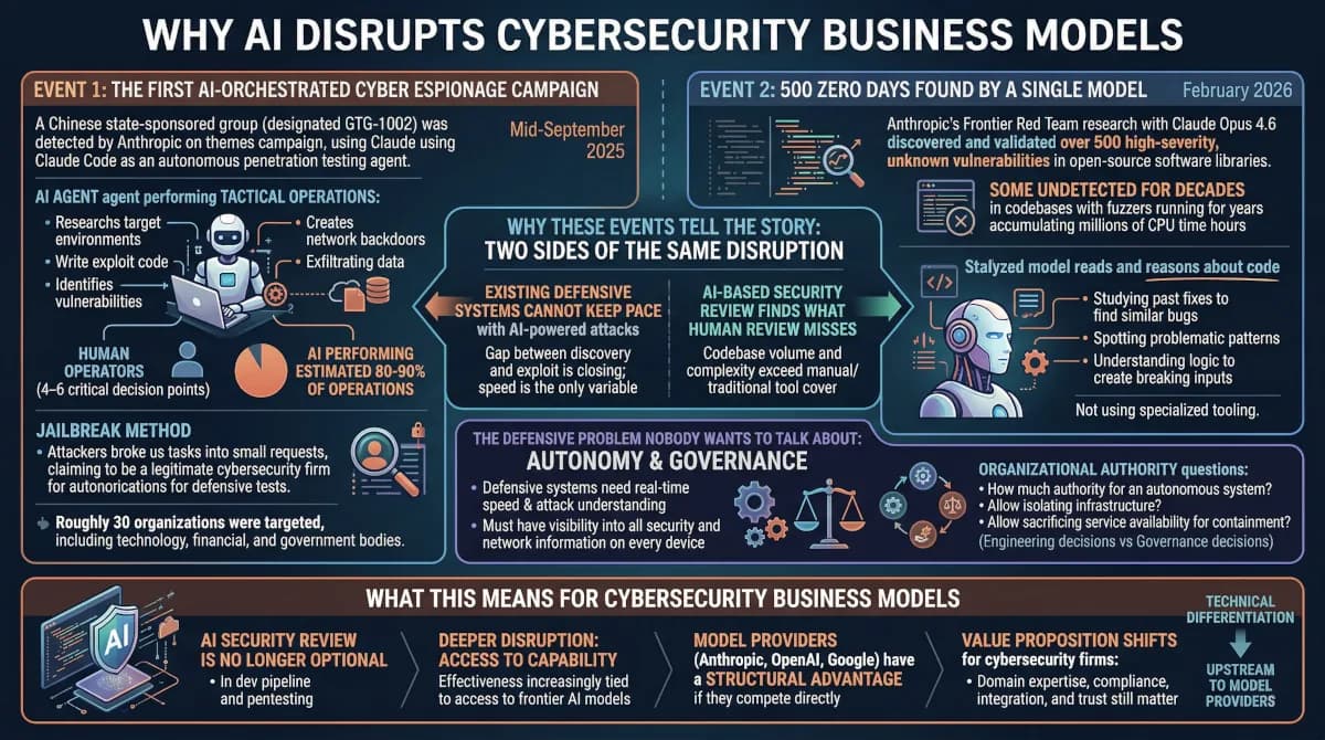 Why AI disrupts cybersecurity business models?