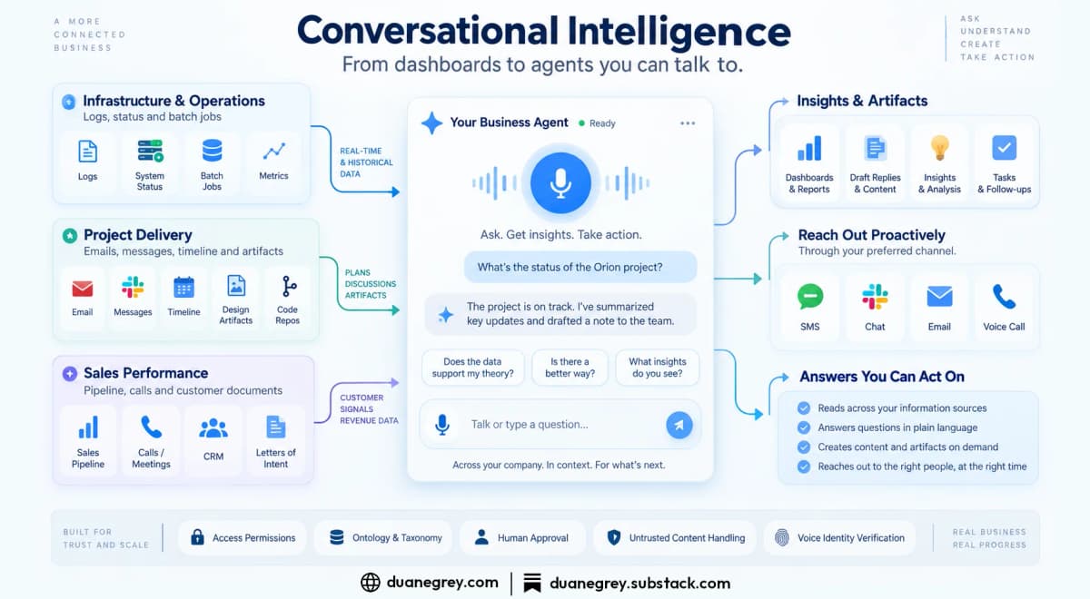 A diagram of conversational intelligence: infrastructure logs, project delivery sources, and sales data feed a voice-driven business agent that produces dashboards, drafts, insights, and tasks and reaches out by SMS, chat, email, or voice call, built on access permissions, ontology and taxonomy, human approval, untrusted content handling, and voice identity verification.