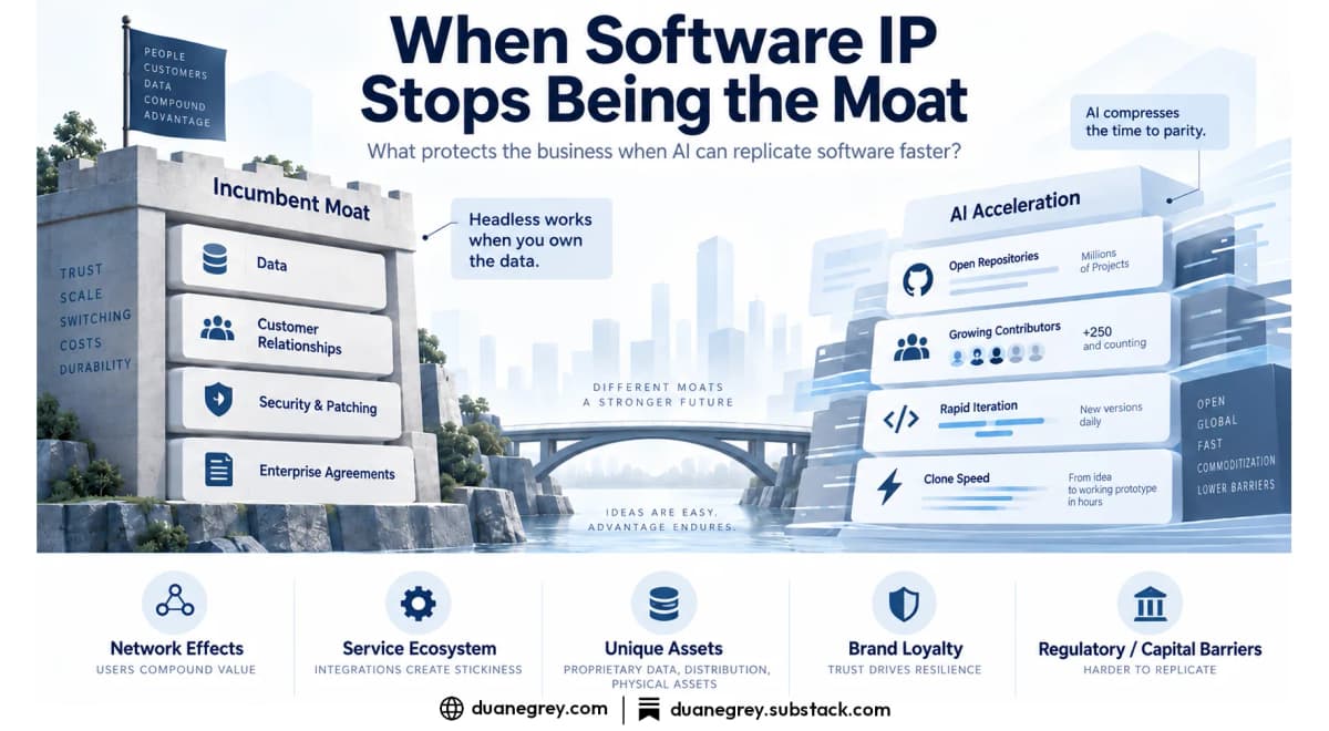 A diagram titled When Software IP Stops Being the Moat. On the left, an incumbent moat built on data, customer relationships, security and patching, and enterprise agreements. On the right, AI acceleration from open repositories, growing contributors, rapid iteration and clone speed. Below, five sources of advantage: network effects, service ecosystem, unique assets, brand loyalty, and regulatory or capital barriers.