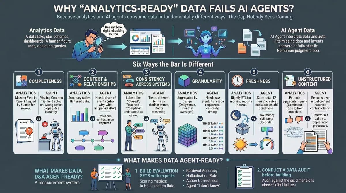 Why does analytics-ready data fail when used with AI agents?