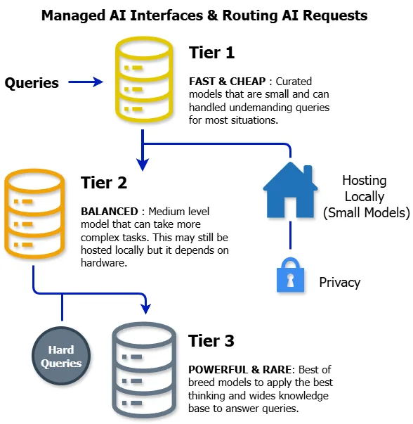 Tiered LLM Architecture